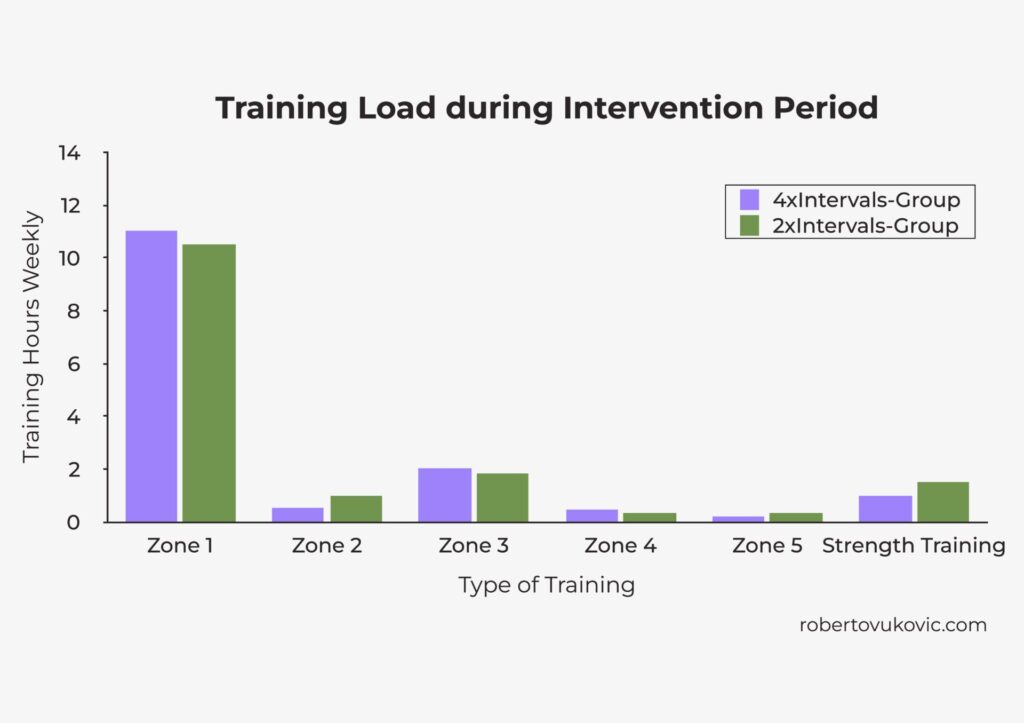 A bar chart shows  the training load during intervention period, with different bars in two colours standing for two groups. The purple bar is the 4x intervals group, while the green bar is the 2x intervals group. Across the training zones both groups do very similar training.