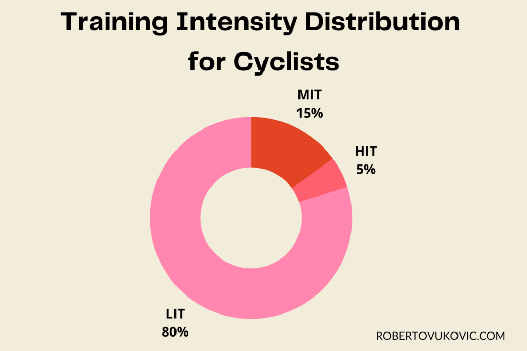 A training intensity distribution chart illustrates how much Zone 2 training should be done per week. 80 percent at low intensity,15 percent moderate intensity and 5 percent high intensity.