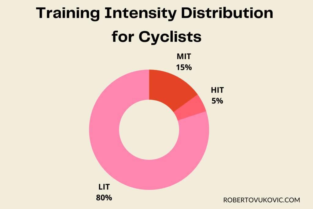 Why Most of Your Rides Should be Easy Zone 2 - Roberto Vukovic